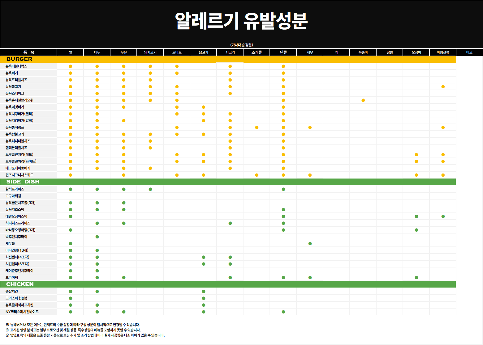 알레르기 유발성분 (2026)